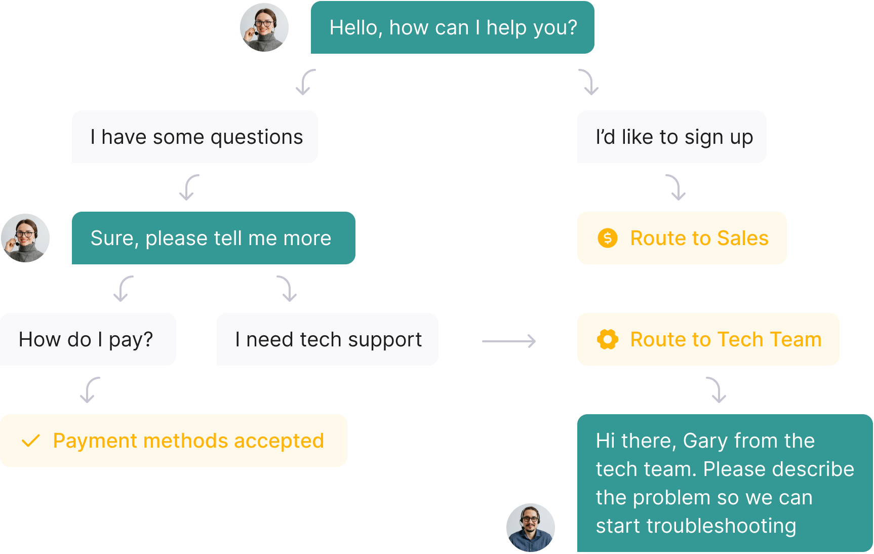Call routing_2x Call routing example