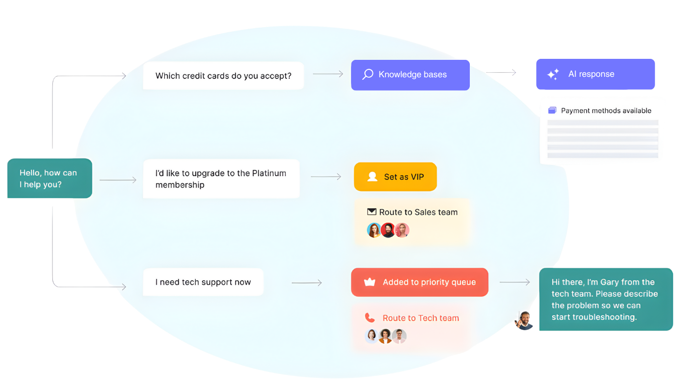 Automate Workflows, Routing, and Track SLAs | FocalScope