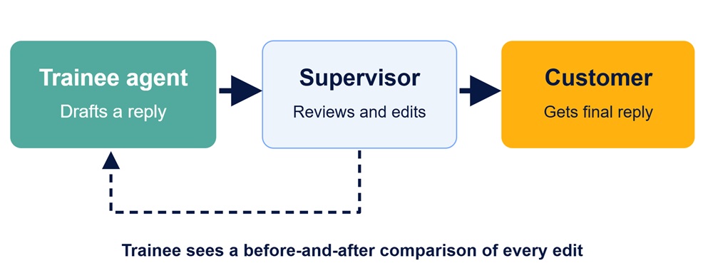 Email support training